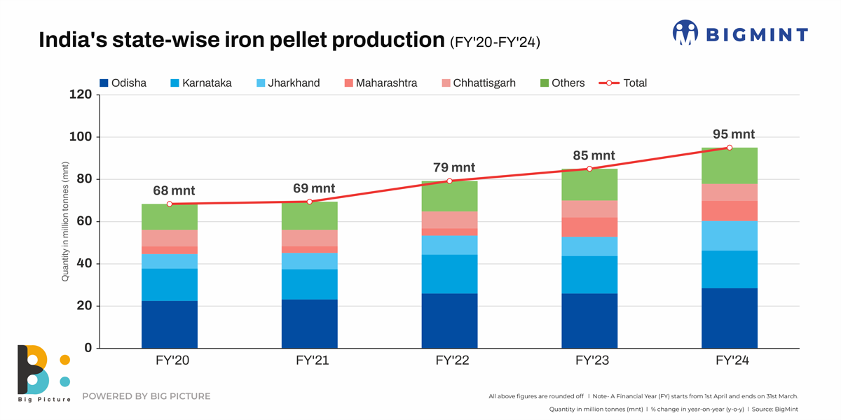 India’s pellets production rises over 10% in FY’24. What factors propelled the growth?