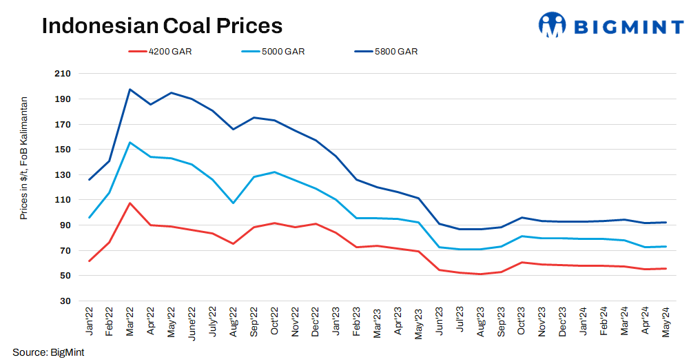 Indonesia: Thermal coal prices surge to two-month high on improved demand