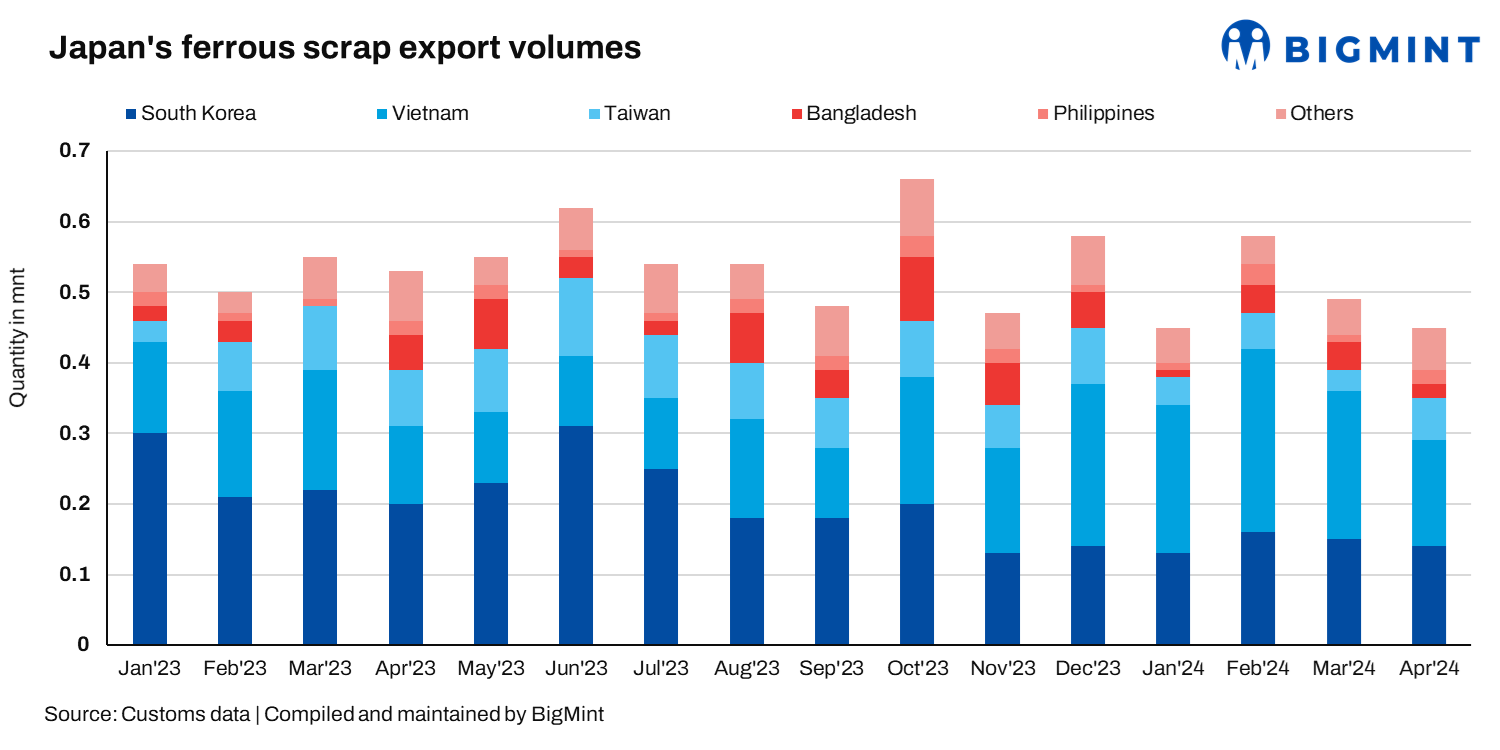 Japan’s ferrous scrap exports down by 8% m-o-m in Apr’24