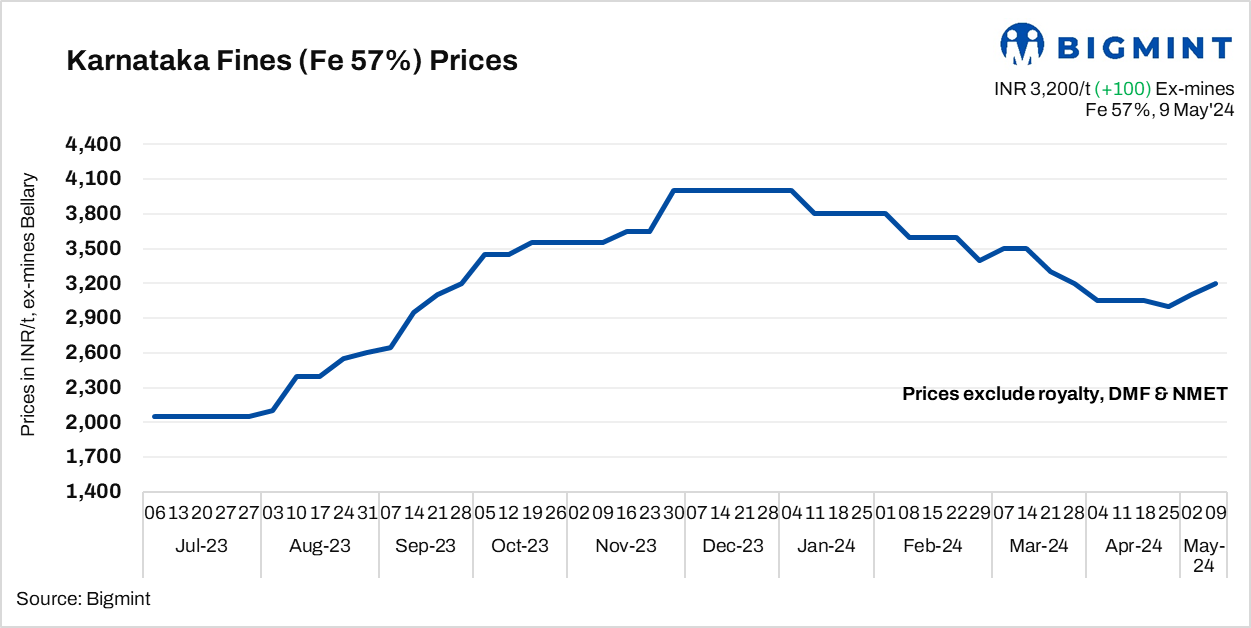 Karnataka: Low-grade iron ore prices edge up w-o-w amid supportive market sentiments