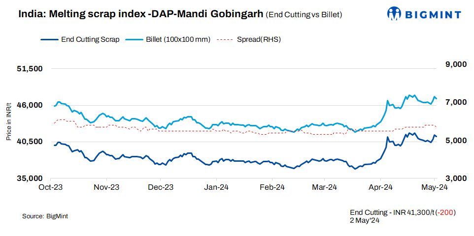 India: BigMint’s ferrous scrap index falls by INR 200/t d-o-d