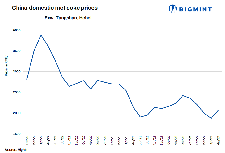 Stalemate in China’s met coke market prolongs, downside risks emerge