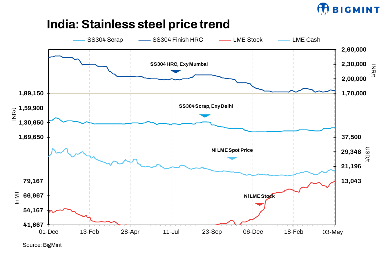 India’s stainless steel scrap prices hold steady amid limited activity