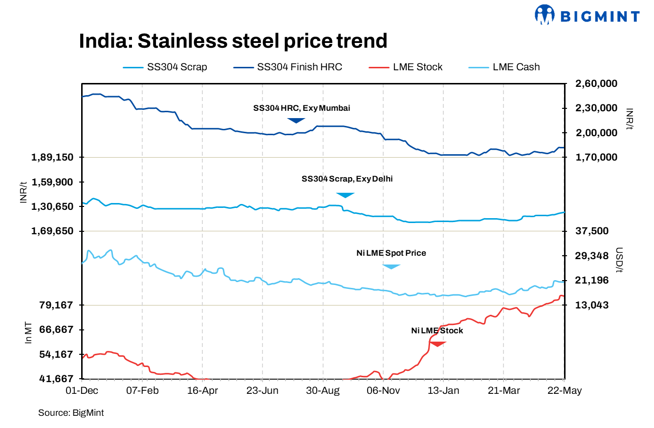 India: Stainless steel prices largely stable despite minor drop in LME nickel prices