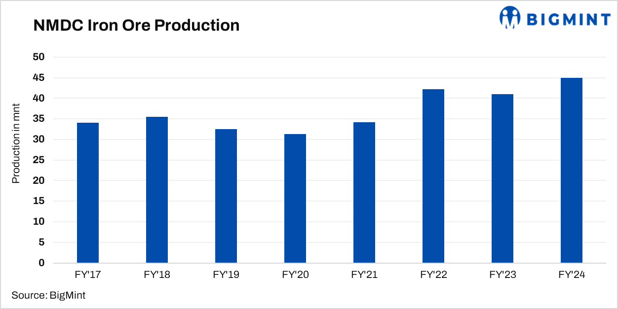 India: NMDC achieves record iron ore production, sales in FY’24