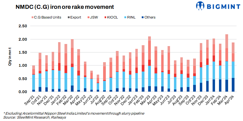 India: NMDC’s iron ore rake movements from Chhattisgarh drop 15% m-o-m in Apr’24