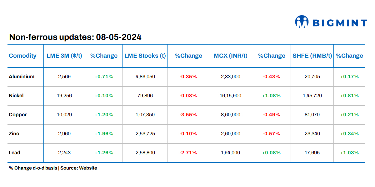 LME base metals gain as stocks decline, copper reaches $10,000/t again