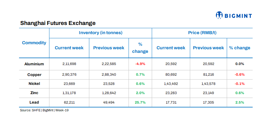 China: SHFE base metals stocks witness weekly gains barring aluminium