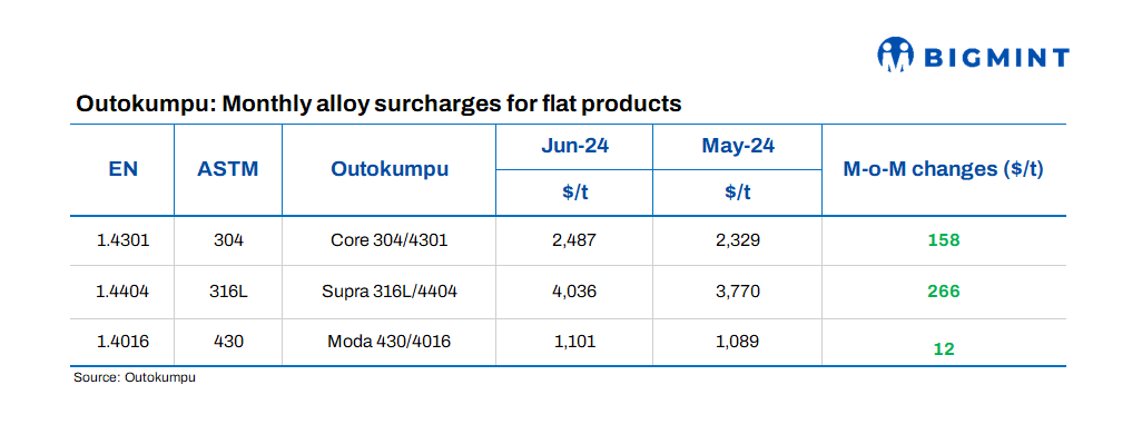 Europe: Outokumpu announces stainless steel surcharges for Jun’24