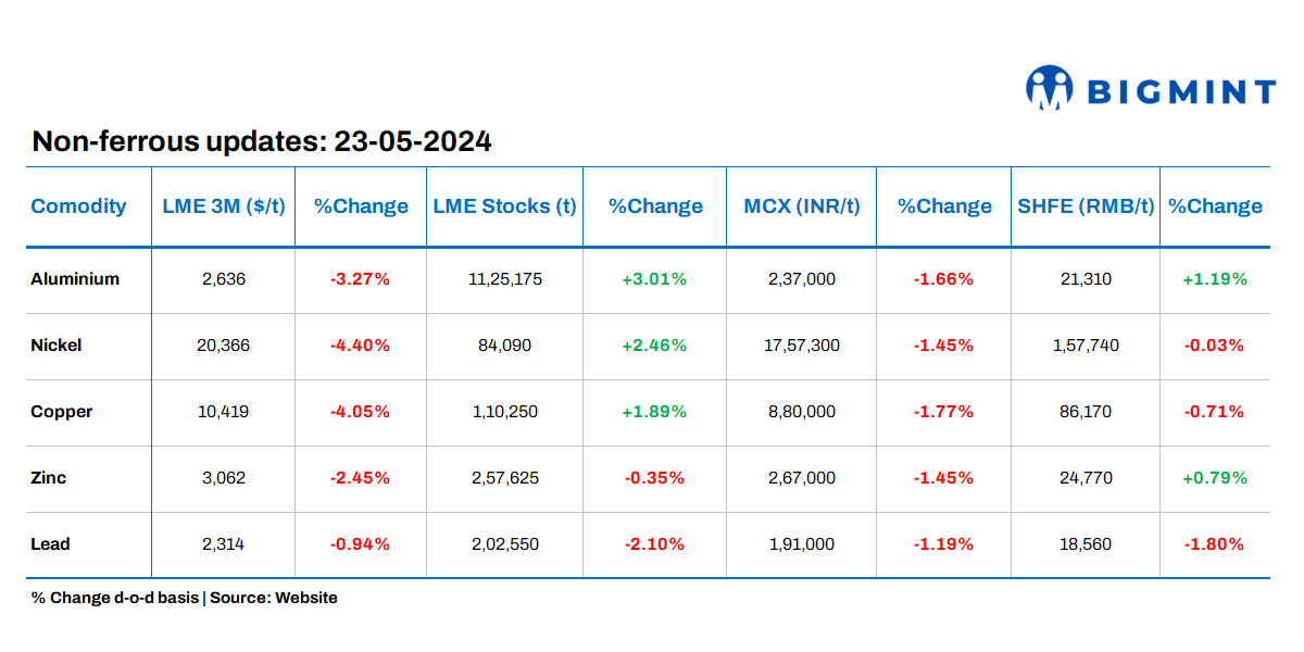 LME base metals prices head south; stocks witness mixed movements