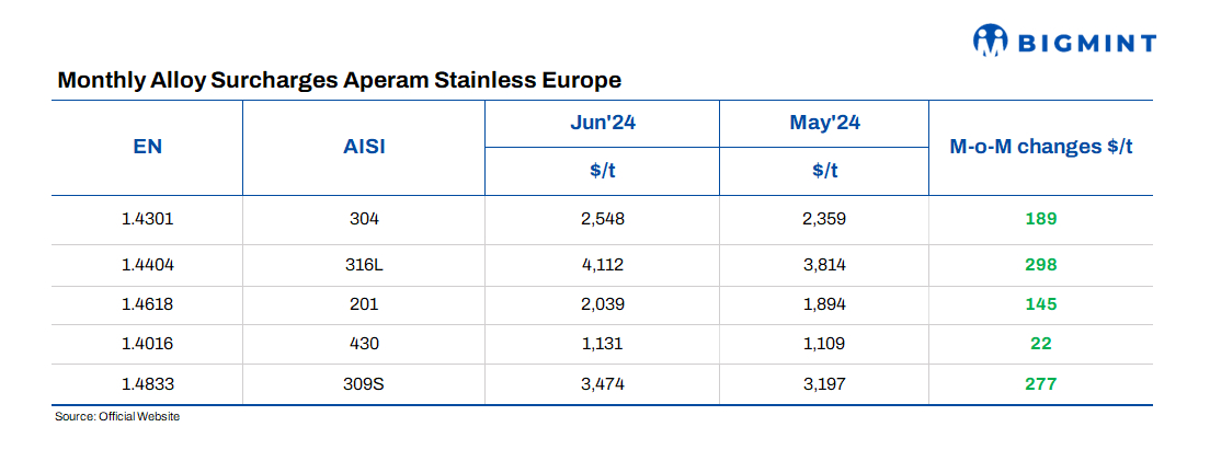 Europe: Aperam announces stainless steel surcharges for June’24