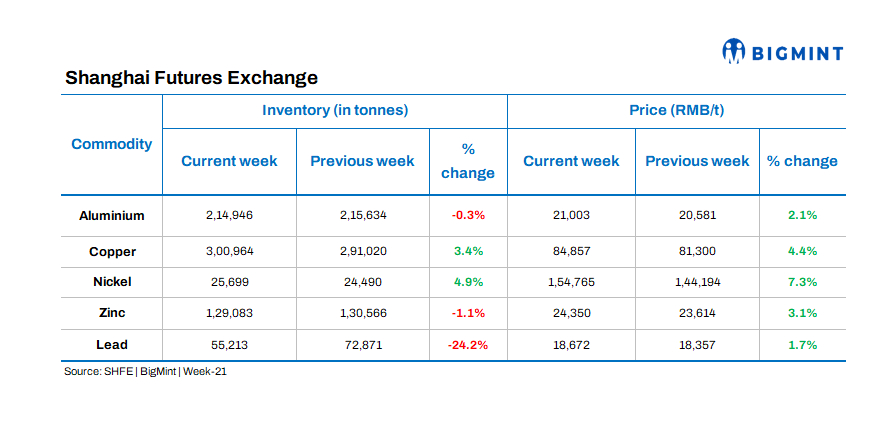 China: SHFE base metals inventories see mixed movements; lead stocks record 24% drop