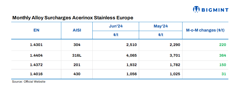 Spain: Acerinox releases stainless steel flat product surcharges for Jun’24