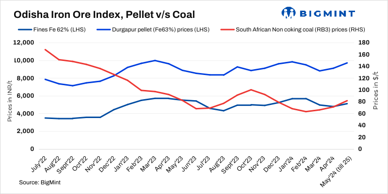 India: Odisha iron ore fines index rises INR 400/t ($5/t) post-OMC auction