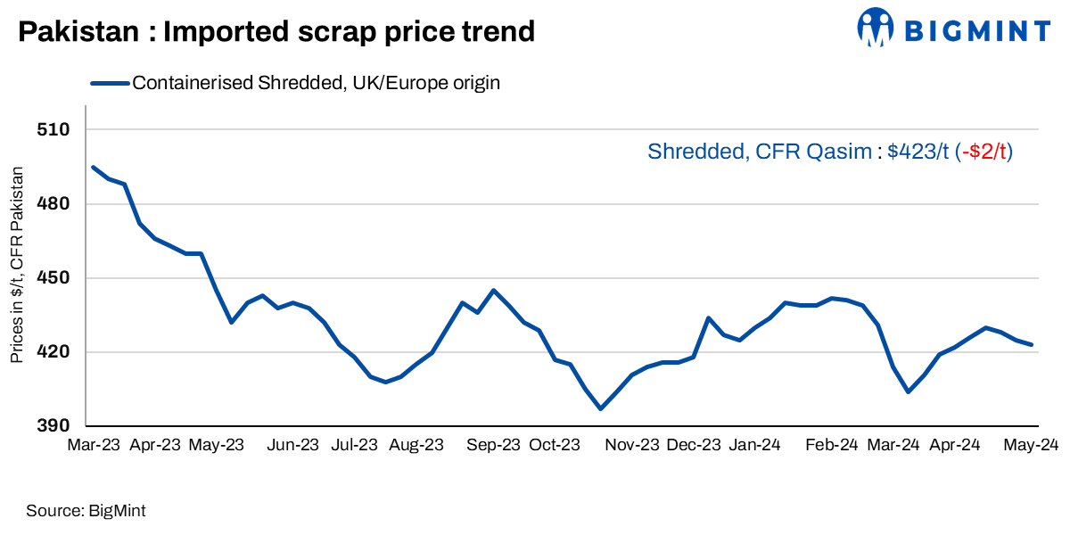 Pakistan: Imported ferrous scrap offers fall by $2/t w-o-w as steel market remains sluggish