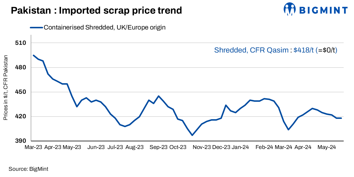 Pakistan: Imported ferrous scrap prices stable w-o-w; rebar offers surge over $25/t amid raw material shortages