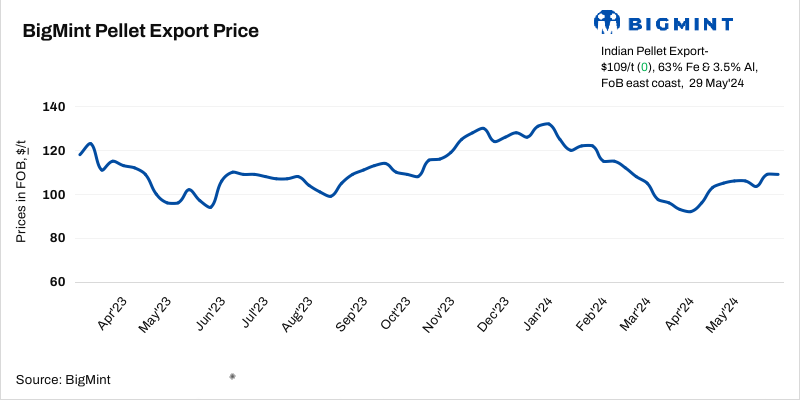 India: BigMint’s pellet export index stable w-o-w even as trade remains muted