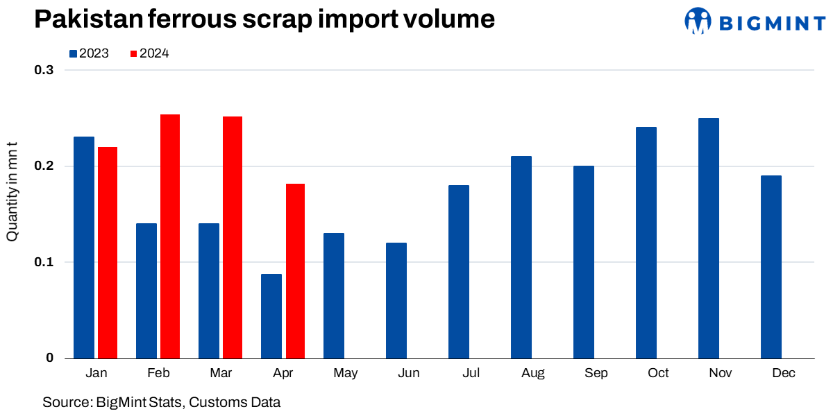 Pakistan: Ferrous scrap imports drop by 28% m-o-m in Apr’24