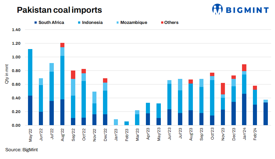 Pakistan: Thermal coal imports drop 33% m-o-m in Apr’24