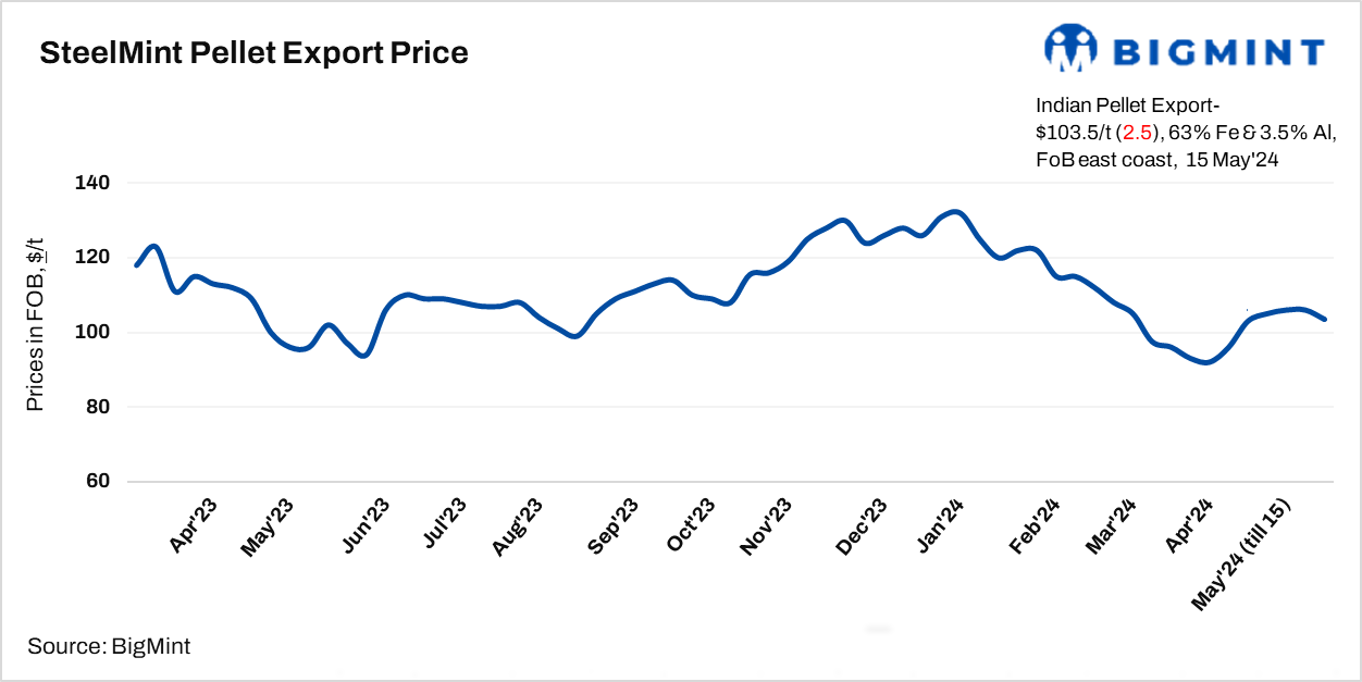 India: BigMint’s pellet export index drops w-o-w in absence of deals