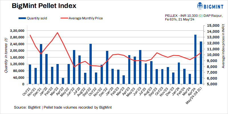 India: PELLEX stable as market awaits OMC iron ore auction results