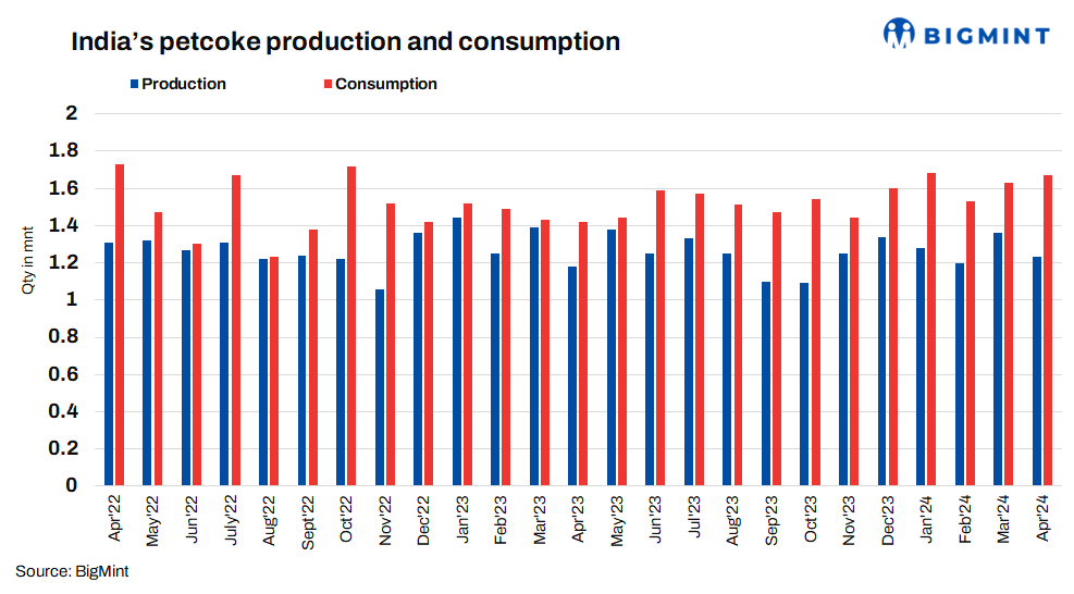 India’s pet coke consumption increases 2.4% m-o-m in Apr’24