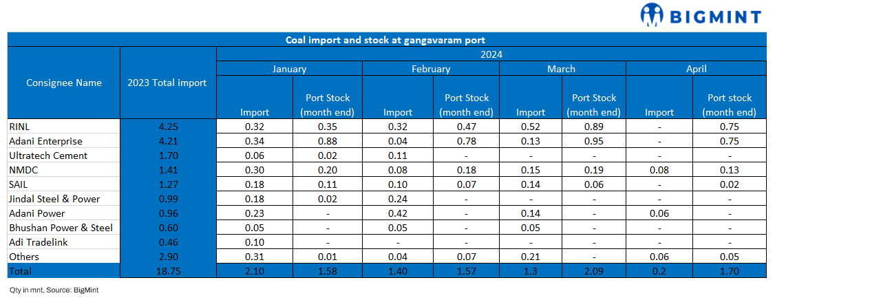 India: Adani Gangavaram port declares force majeure