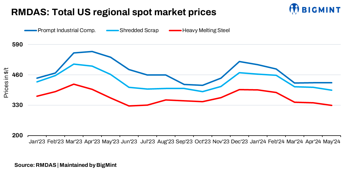 US: RMDAS ferrous scrap index continues mixed trend in May’24