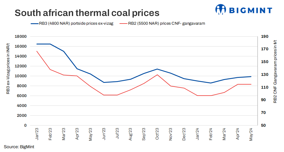 South Africa: Port side coal prices stable w-o-w