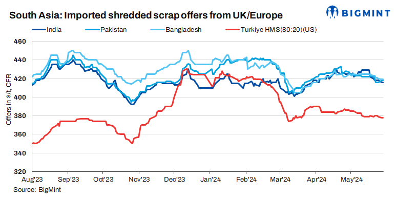South Asia: Imported ferrous scrap market remains largely stable d-o-d
