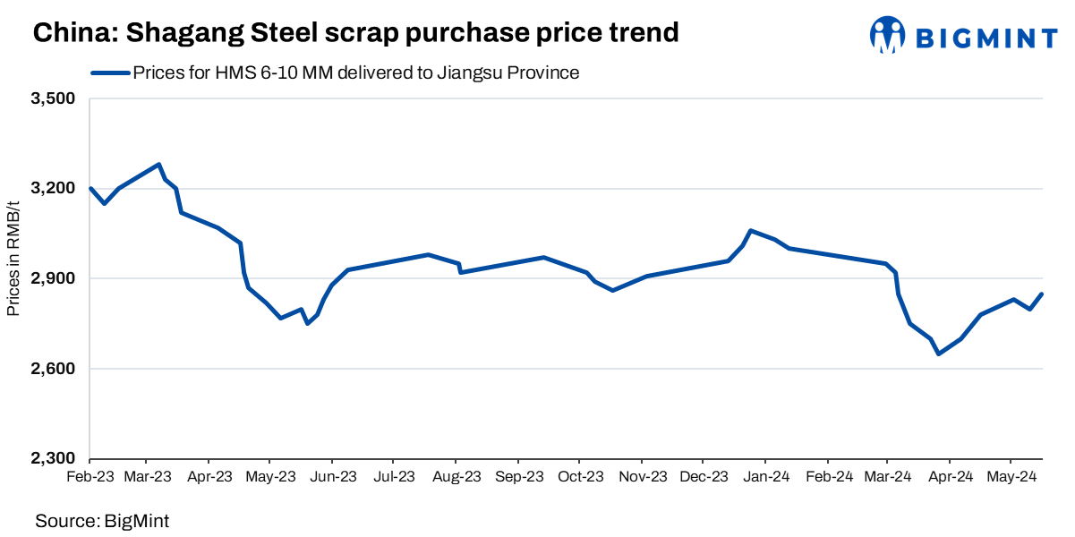 China: Shagang Steel increases scrap procurement prices by $7/t
