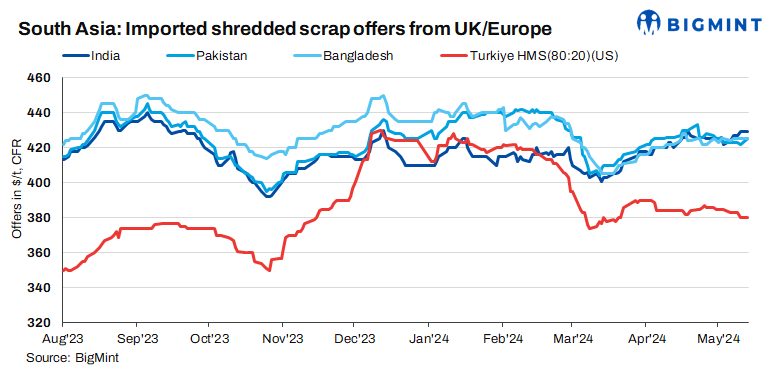 South Asia: Imported ferrous scrap market witnesses stable trend d-o-d