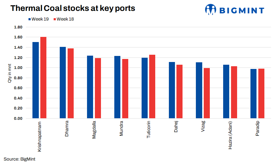 India: Portside thermal coal stocks increase 3% w-o-w
