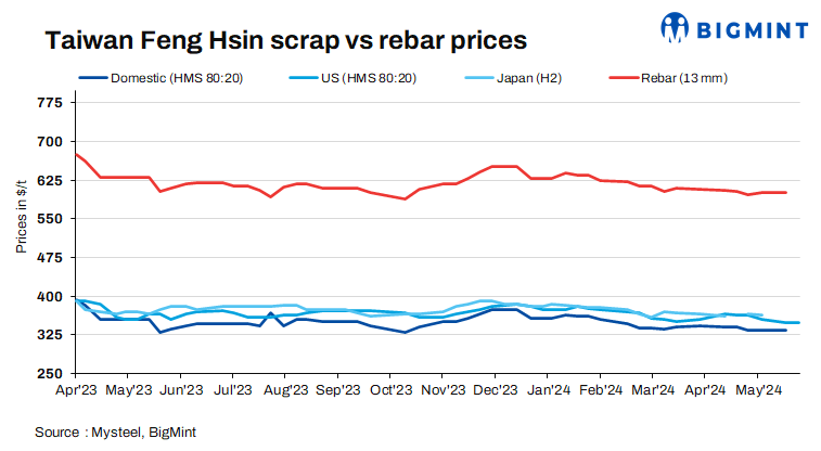 Taiwan’s Feng Hsin holds rebar, scrap prices again