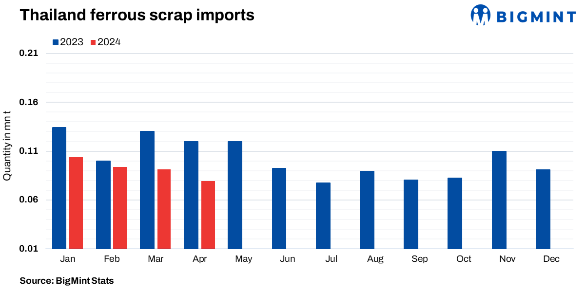 Thailand: Ferrous scrap imports down 13% m-o-m in Apr’24