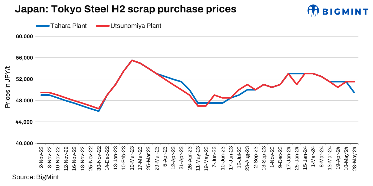 Japan: Tokyo Steel to reduce scrap purchase prices by $13/t at Tahara plant