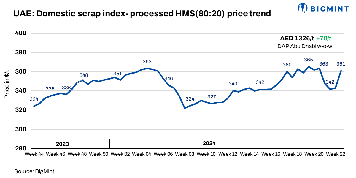 UAE: Domestic scrap prices rebound by over $15/t w-o-w amid better inquiries from steelmakers