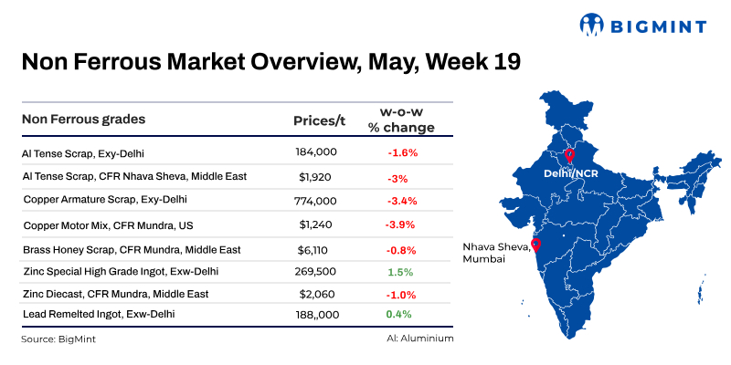 Weekly round-up: Indian base metals prices show mixed trend