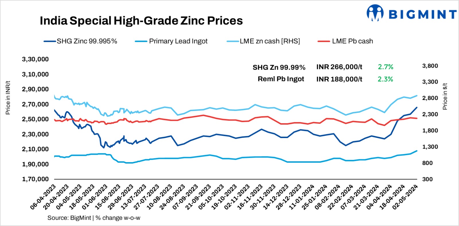 India: Zinc, lead prices see significant gains w-o-w amid primary player’s price hike