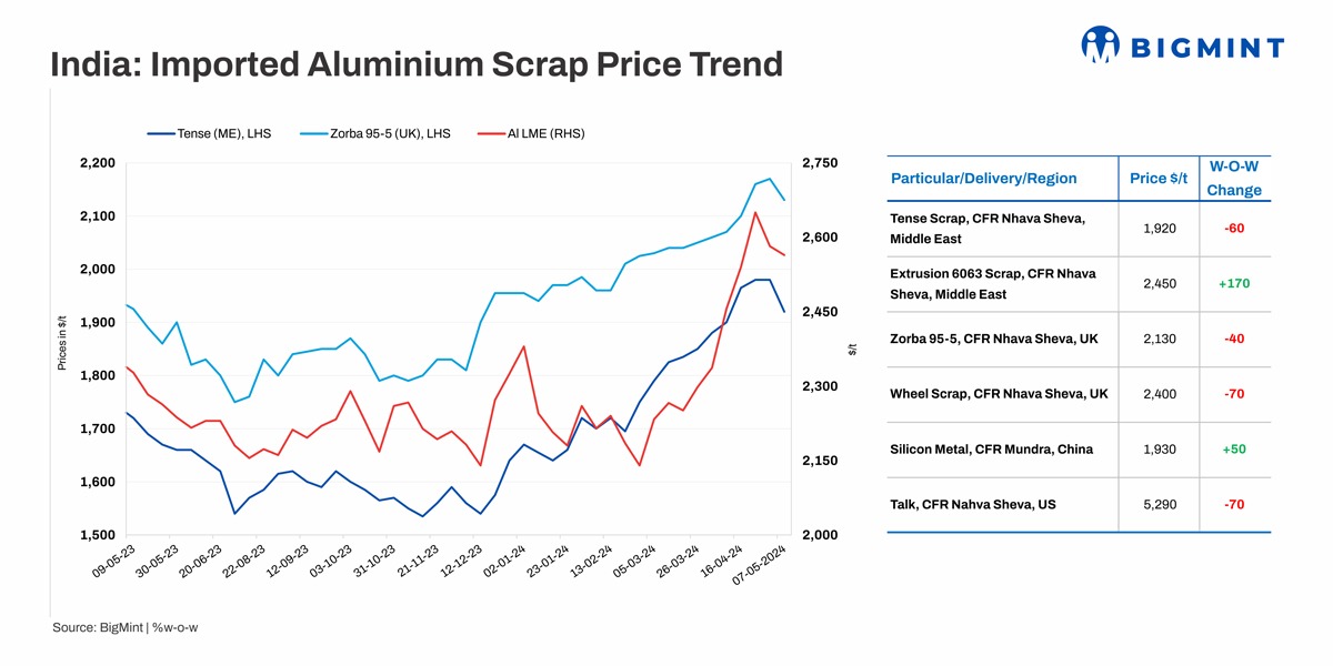 India’s imported aluminium scrap prices decline w-o-w on LME downtrend