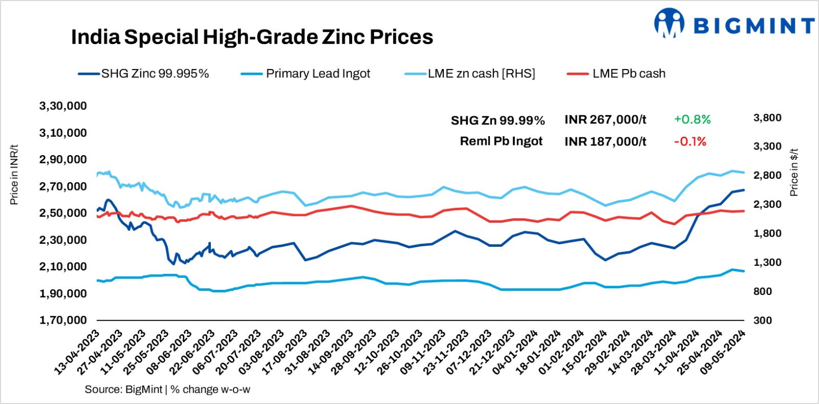 India: Zinc, lead prices maintain stability w-o-w amid a drop in LME