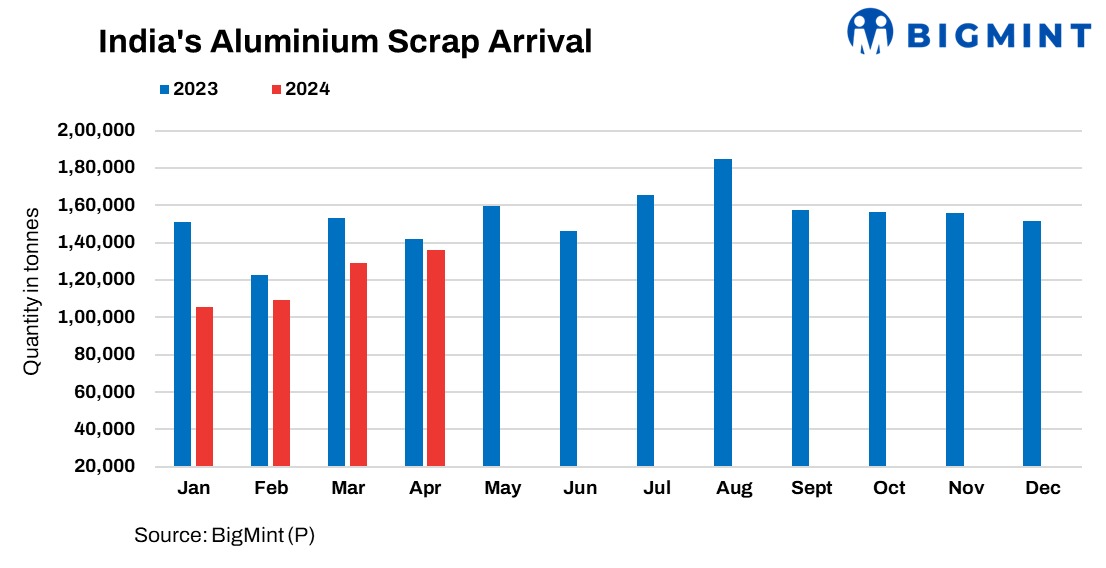 India’s aluminium scrap arrival volumes improve by 5% m-o-m in Apr’24
