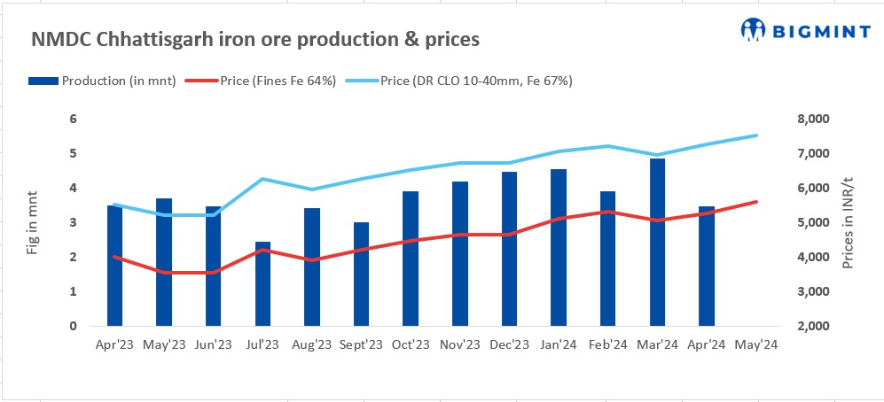 India: NMDC hikes iron ore prices by up to INR 350/t ($4)
