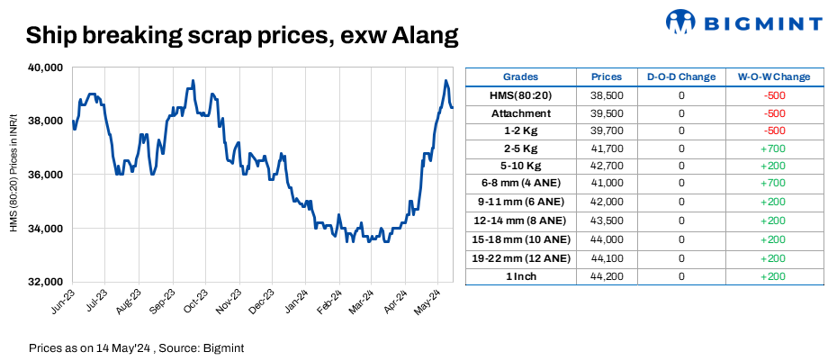 India: Melting scrap prices remain stable in Alang