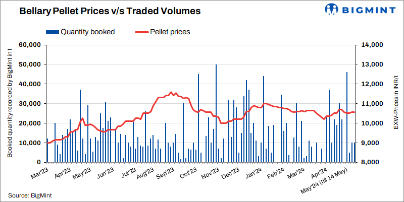 India: Bellary pellet prices remain flat in recent deals