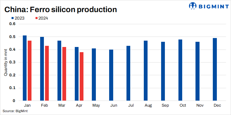 China’s April ferro silicon output hits 2.5-year low