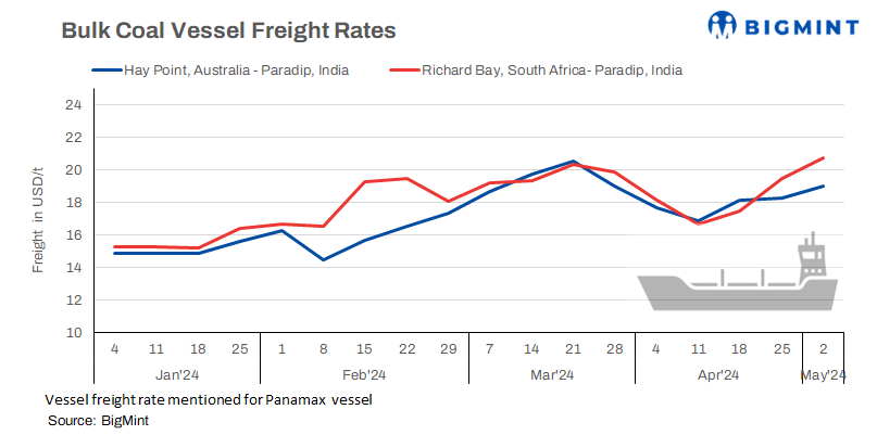 India: Bulk coal freight rates inch up on improved buying interest