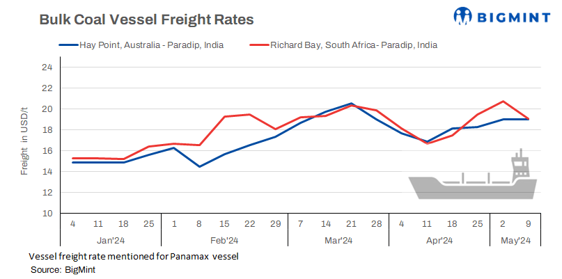 India: Bulk coal vessel freights exhibit diverse trends w-o-w