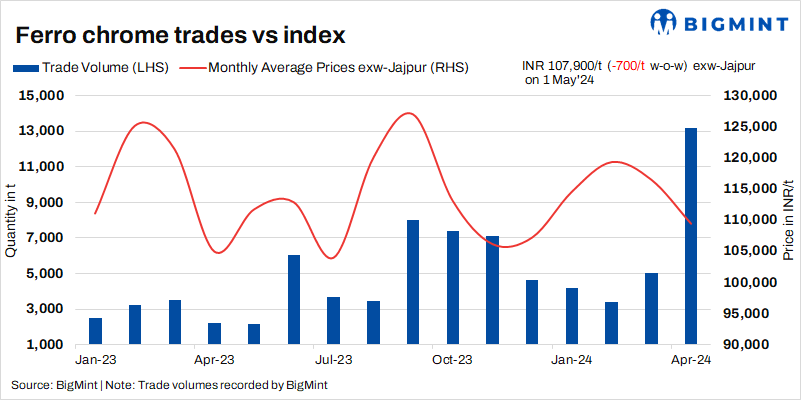 India: Ferro chrome prices stabilise following key domestic auctions