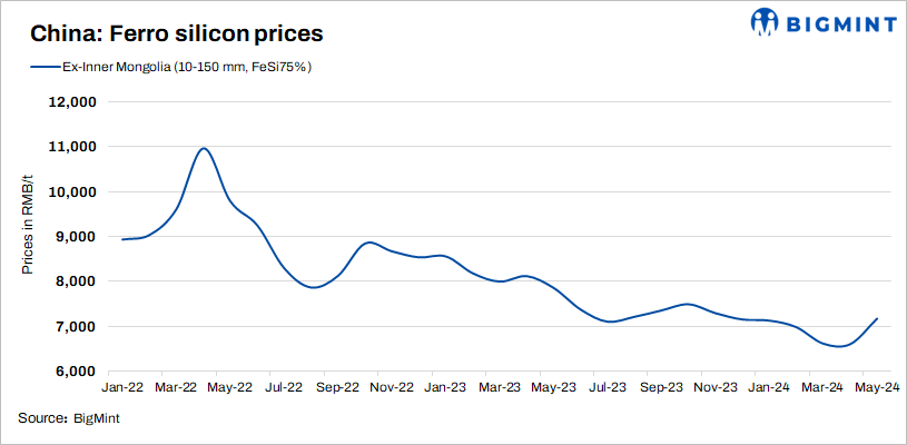 China: HBIS increases May’24 ferro silicon bids by RMB 700/t ($97)